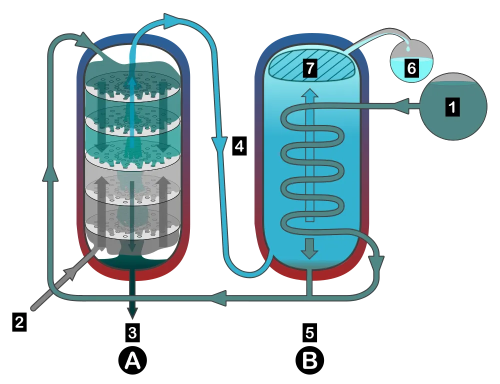 Kolonne destillator